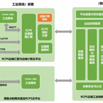 风电行业转载:工业互联网平台赋能垂直风电行业数字化转型之路
